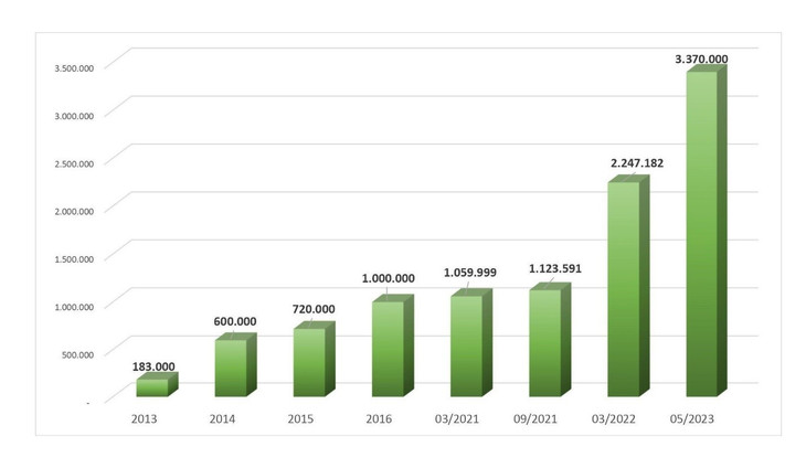 Biểu đồ tăng trưởng vốn điều lệ