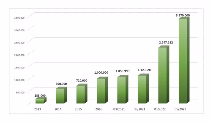 Biểu đồ tăng trưởng vốn điều lệ
