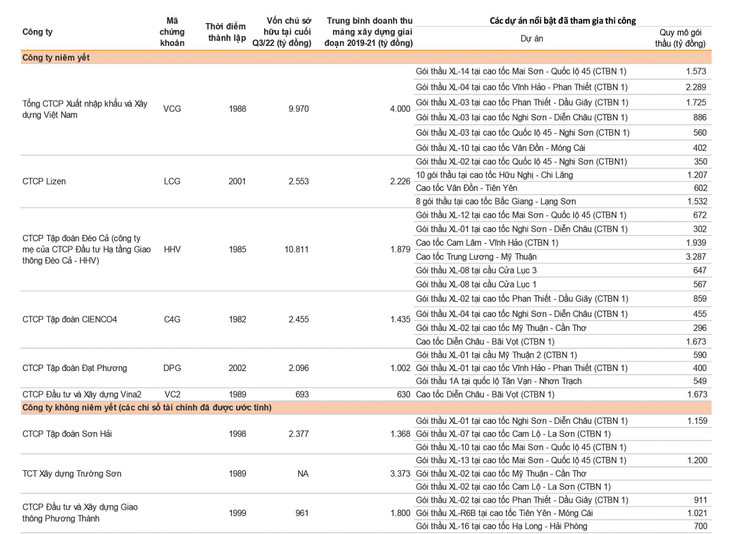 Các doanh nghiệp có lợi thế khi thực hiện chỉ định thầu (Nguồn: Báo cáo triển vọng đầu tư năm 2023 của VNDirect)