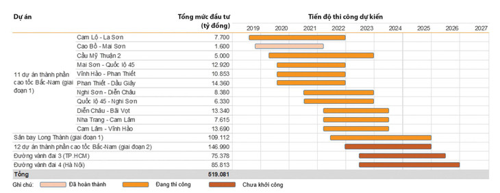 Các dự án giao thông trọng điểm giai đoạn 2022 - 2026 (Nguồn: Báo cáo triển vọng đầu tư năm 2023 của VNDirect)
