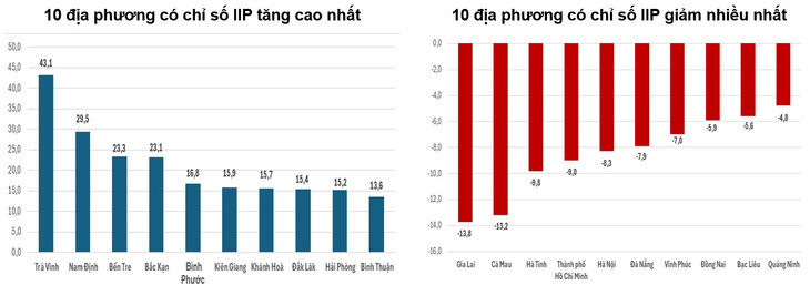 Tốc độ tăng/giảm IIP tháng 1/2025 so với cùng kỳ năm trước của một số địa phương (%)