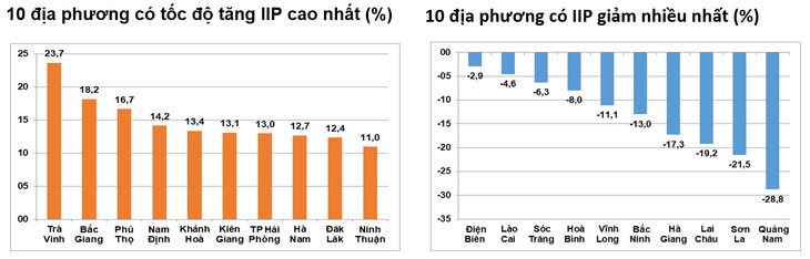 Tốc độ tăng/giảm IIP 10 tháng năm 2023 so với cùng kỳ năm trước của một số địa phương