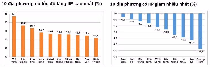 Tốc độ tăng/giảm IIP 10 tháng năm 2023 so với cùng kỳ năm trước của một số địa phương