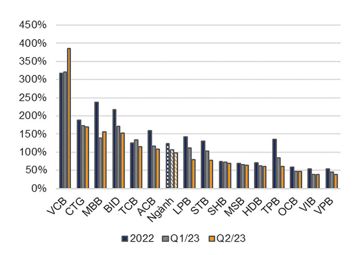 Tỷ lệ bao phủ nợ xấu của nhiều ngân hàng sụt giảm tại cuối quý II/2023 Nguồn: NHTM, VNDIRECT RESEACH