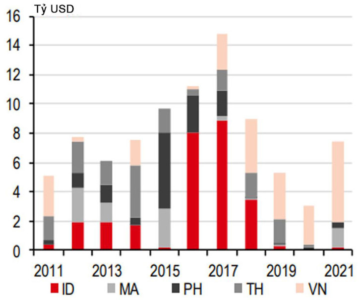 Đầu tư năng lượng với sự tham gia của khu vực tư nhân tại Việt Nam đang tăng lên. Nguồn: CEIC, Ngân hàng Thế giới, HSBC