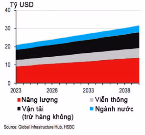 Nhu cầu đầu tư cơ sở hạ tầng năng lượng trong tương lai là rất lớn