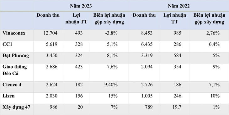 (Nguồn: Báo cáo tài chính năm 2023 của doanh nghiệp). Đơn vị tính: tỷ đồng