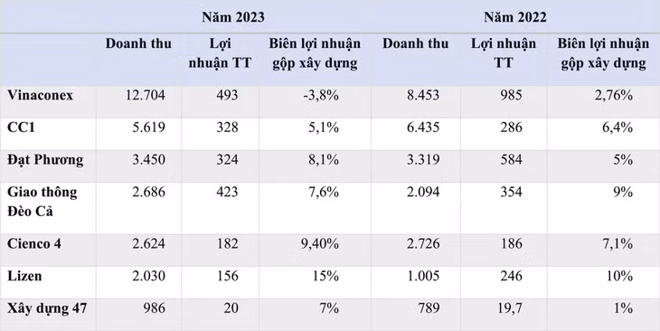 (Nguồn: Báo cáo tài chính năm 2023 của doanh nghiệp). Đơn vị tính: tỷ đồng