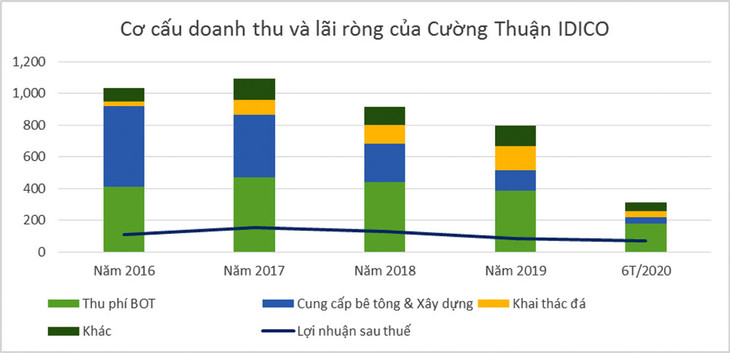Đơn vị: tỷ đồng Đơn vị: tỷ đồng