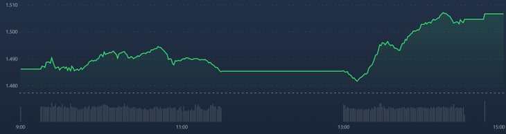 Vn30-Index tăng tốc ngoạn mục chiều nay.