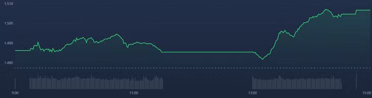 Vn30-Index tăng tốc ngoạn mục chiều nay.