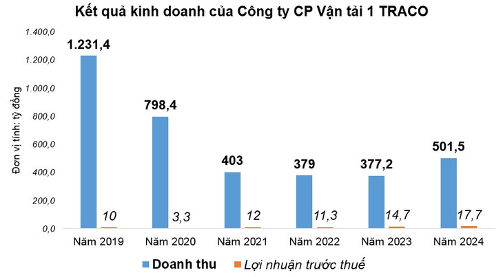 Nguồn: Báo cáo tài chính của Công ty CP Vận tải 1 TRACO Nguồn: Báo cáo tài chính của Công ty CP Vận tải 1 TRACO