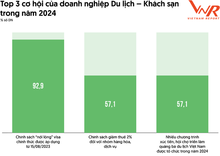 Nguồn: Vietnam Report, Khảo sát doanh nghiệp ngành du lịch - khách sạn, tháng 10 - 12/2023