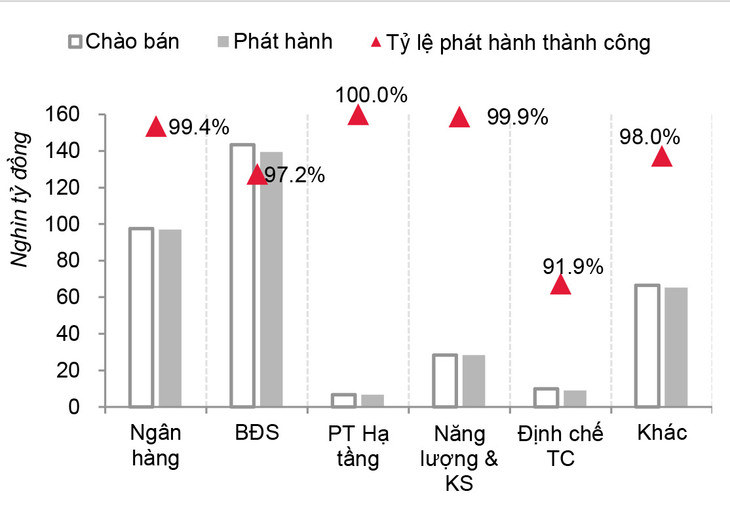 Tỷ lệ phát hành thành công của từng nhóm trái phiếu doanh nghiệp. Nguồn SSI.