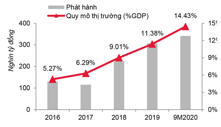 Quy mô phát hành trái phiếu doanh nghiệp. Nguồn SSI.