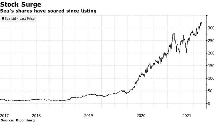 Giá cổ phiếu Sea kể từ khi lên sàn vào năm 2017. Giá cổ phiếu Sea kể từ khi lên sàn vào năm 2017.