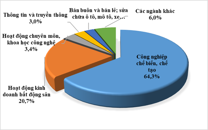 Cơ cấu ĐTNN 7 tháng đầu năm 2022 theo ngành Cơ cấu ĐTNN 7 tháng đầu năm 2022 theo ngành
