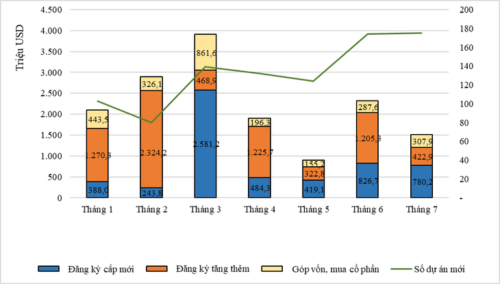 Cơ cấu ĐTNN 7 tháng đầu năm 2022 theo thành phần vốn đầu tư Cơ cấu ĐTNN 7 tháng đầu năm 2022 theo thành phần vốn đầu tư