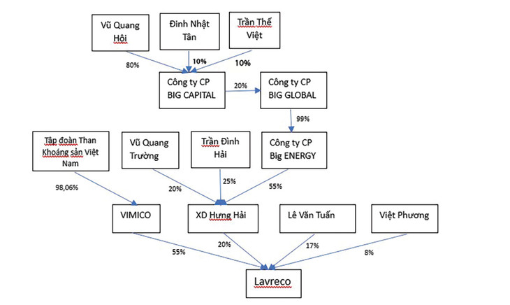 Trong cơ cấu cổ đông của Lavreco, ngoài VIMIKO, các doanh nghiệp còn lại đều thuộc sở hữu tư nhân