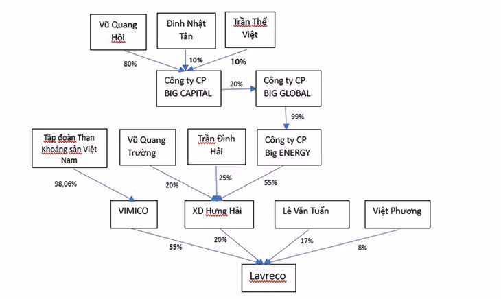 Trong cơ cấu cổ đông của Lavreco, ngoài VIMIKO, các doanh nghiệp còn lại đều thuộc sở hữu tư nhân