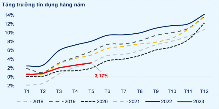 Nguồn: NHNN, BVSC tổng hợp
