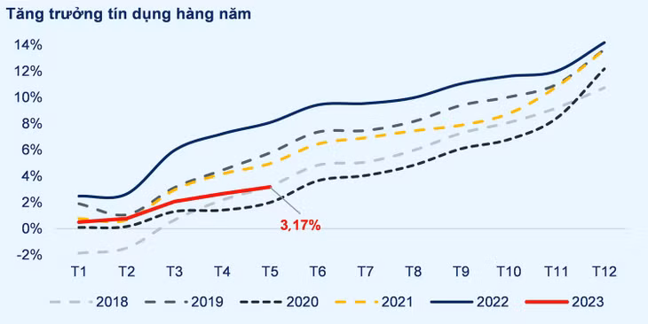 Nguồn: NHNN, BVSC tổng hợp