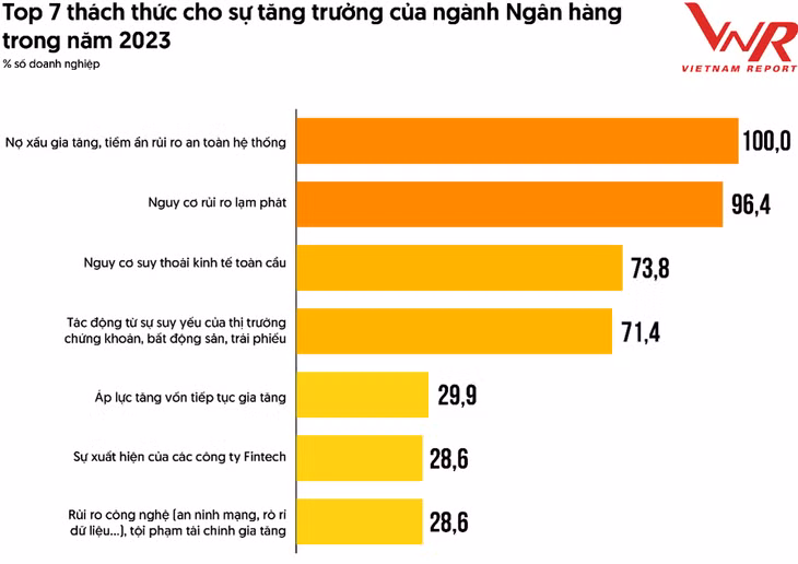 Nguồn: Vietnam Report, Khảo sát ngân hàng tháng 6/2023