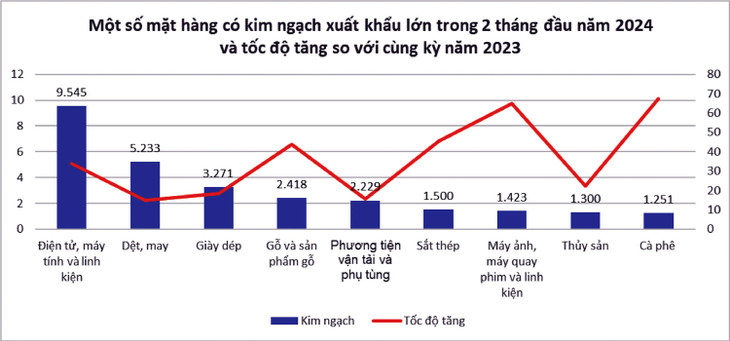 Đơn vị tính: triệu USD. Nguồn: Tổng cục Thống kê