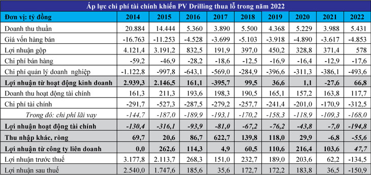 Nguồn: Báo cáo tài chính của PV Drilling