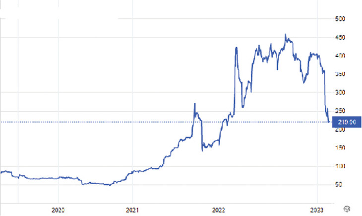 Diễn biến giá than. Nguồn: Trading Economics