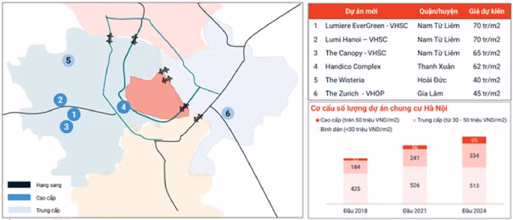 Nguồn cung dự án mới tại Hà Nội còn hạn chế, tập trung chủ yếu ở phân khúc trung và cao cấp (Nguồn: batdongsan.com.vn)
