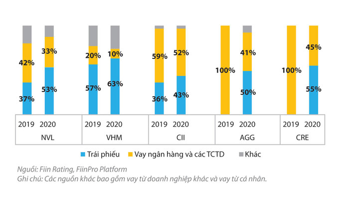 Cơ cấu nợ vay của một số doanh nghiệp bất động sản Cơ cấu nợ vay của một số doanh nghiệp bất động sản