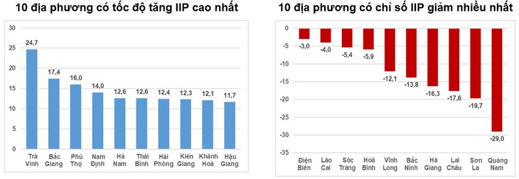 Tốc độ tăng/giảm IIP 9 tháng năm 2023 so với cùng kỳ năm trước của một số địa phương (%) Tốc độ tăng/giảm IIP 9 tháng năm 2023 so với cùng kỳ năm trước của một số địa phương (%)