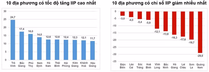 Tốc độ tăng/giảm IIP 9 tháng năm 2023 so với cùng kỳ năm trước của một số địa phương (%)