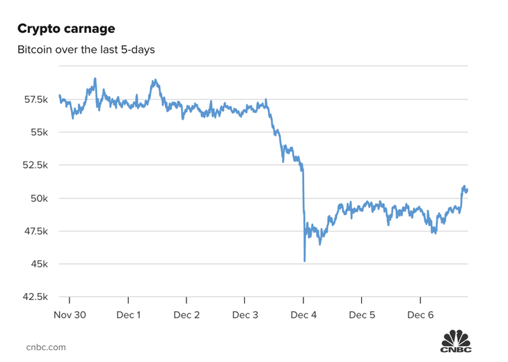 Diễn biến giá Bitcoin trong 5 ngày gần nhất.