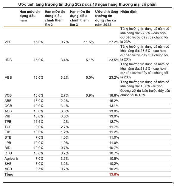 VNDirect ước tính &quot;room&quot; tín dụng năm 2022 của các ngân hàng