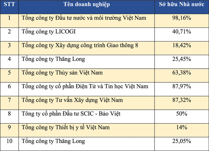 Một số doanh nghiệp SCIC sẽ thoái vốn toàn bộ trong thời gian tới Một số doanh nghiệp SCIC sẽ thoái vốn toàn bộ trong thời gian tới