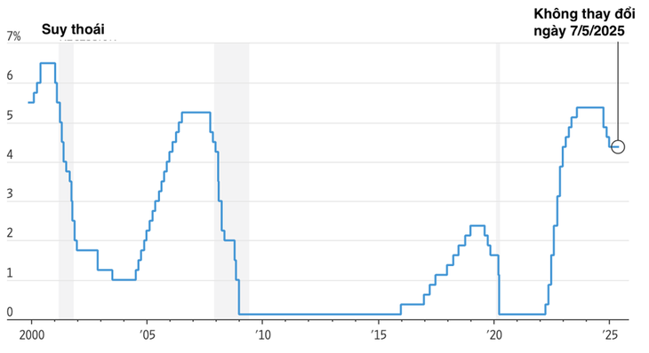 Lãi suất quỹ liên bang của Fed qua các năm - Nguồn: Fed/WSJ.