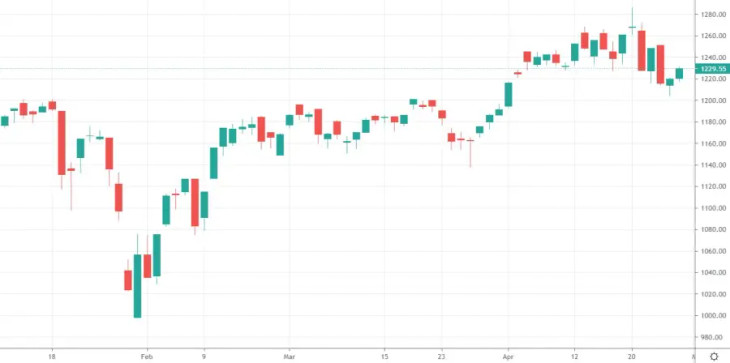 VN-Index đảo chiều tăng trở lại phiên thứ 2 liên tiếp. VN-Index đảo chiều tăng trở lại phiên thứ 2 liên tiếp.