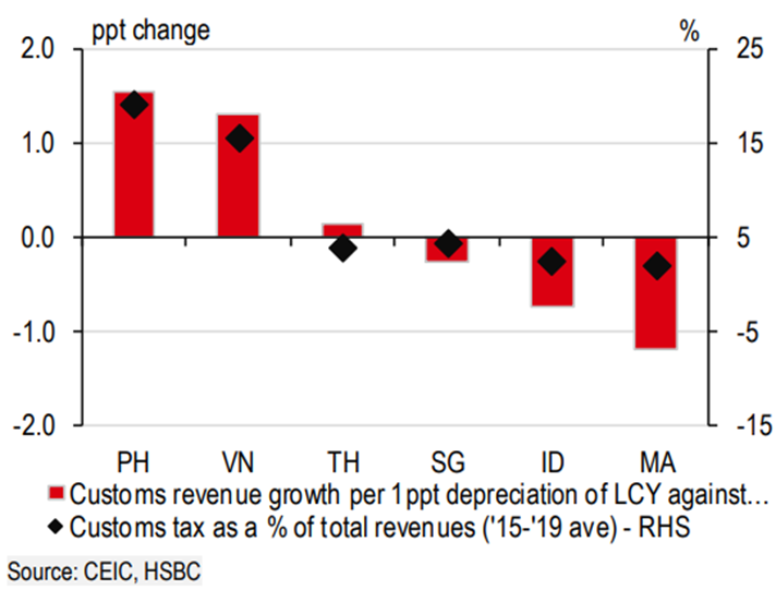 HSBC: Các nước ASEAN sẽ trở lại giai đoạn củng cố tài khóa vào năm tới ảnh 3