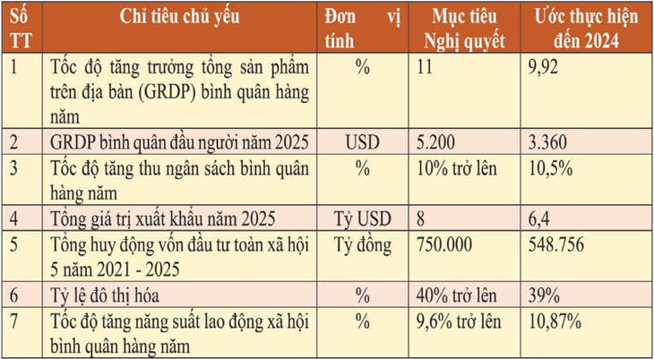 Kết quả thực hiện một số chỉ tiêu tại Nghị quyết số 58-NQ/TW ngày 5/8/2020 ước tính đến hết năm 2024 Kết quả thực hiện một số chỉ tiêu tại Nghị quyết số 58-NQ/TW ngày 5/8/2020 ước tính đến hết năm 2024