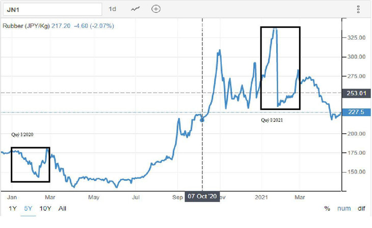 Diễn biến giá cao su tại Sở giao dịch hàng hóa Tokyo (TOCOM)