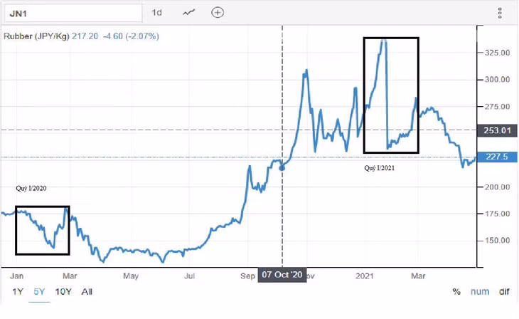 Diễn biến giá cao su tại Sở giao dịch hàng hóa Tokyo (TOCOM)