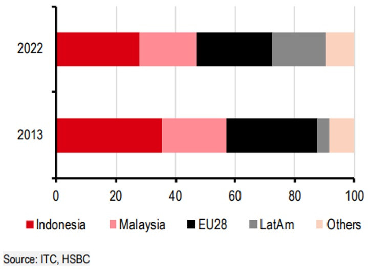 Nhập khẩu dầu cọ của châu Âu phụ thuộc nhiều vào Indonesia và Malaysia Nhập khẩu dầu cọ của châu Âu phụ thuộc nhiều vào Indonesia và Malaysia