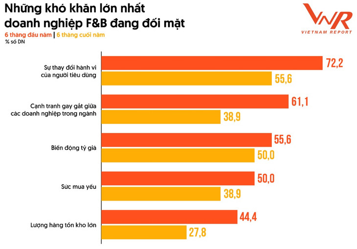 Nguồn: Vietnam Report, Tổng hợp Khảo sát doanh nghiệp F&amp;B, tháng 8/2022 - 8/2024