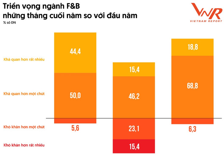 Nguồn: Vietnam Report, Tổng hợp Khảo sát doanh nghiệp F&amp;B, tháng 8/2022 - 8/2024
