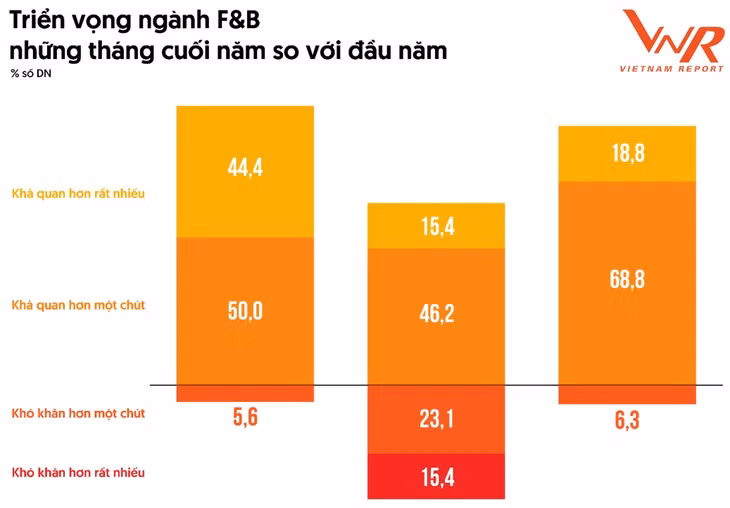 Nguồn: Vietnam Report, Tổng hợp Khảo sát doanh nghiệp F&amp;B, tháng 8/2022 - 8/2024