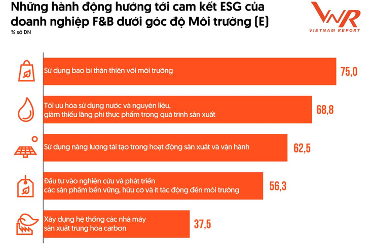 Nguồn: Vietnam Report, Tổng hợp Khảo sát doanh nghiệp F&amp;B, tháng 8/2024