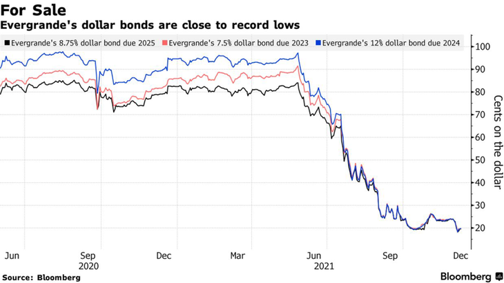 Diễn biến giá một số trái phiếu USD của Evergrande. Đơn vị: cent/1 USD mệnh giá.