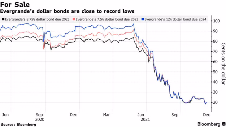Diễn biến giá một số trái phiếu USD của Evergrande. Đơn vị: cent/1 USD mệnh giá.